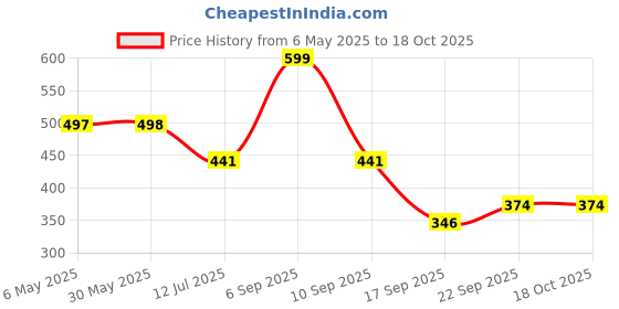 myntra.com Arvesa Infants My First Ramadan Printed Envelope Neck Bodysuit arvesa Price History Graph from 6 May 2025 to 18 Oct 2025
