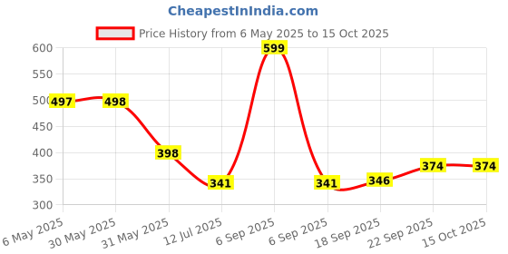 myntra.com Arvesa Infants My First Ramadan Printed Envelope Neck Bodysuit arvesa Price History Graph from 6 May 2025 to 14 Oct 2025