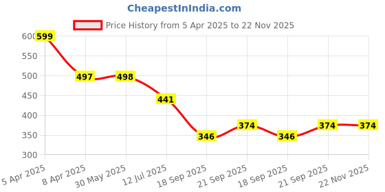 myntra.com Arvesa Infants Pappi Lo Eidi Do Printed Envelope Neck Bodysuit arvesa Price History Graph from 5 Apr 2025 to 22 Nov 2025