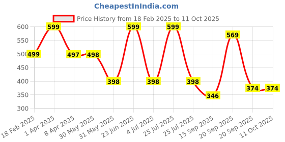 myntra.com Arvesa Infants Printed Body Suit arvesa Price History Graph from 18 Feb 2025 to 11 Oct 2025