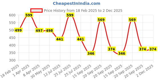 myntra.com Arvesa Infants Printed Body Suit arvesa Price History Graph from 18 Feb 2025 to 2 Dec 2025