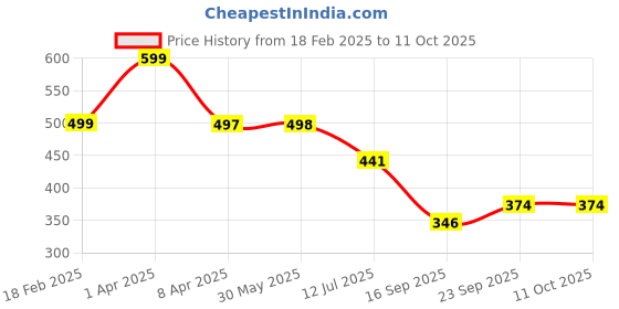 myntra.com Arvesa Infants Printed Body Suit arvesa Price History Graph from 18 Feb 2025 to 11 Oct 2025
