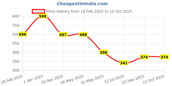 myntra.com Arvesa Infants Printed Body Suit arvesa Price History Graph from 18 Feb 2025 to 11 Oct 2025