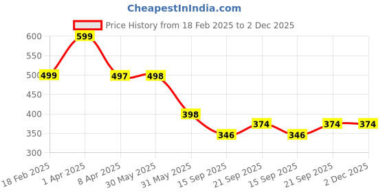 myntra.com Arvesa Infants Printed Body Suit arvesa Price History Graph from 18 Feb 2025 to 2 Dec 2025