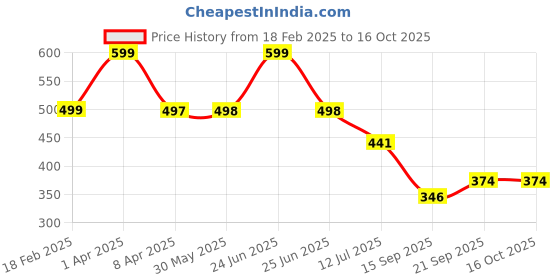 myntra.com Arvesa Infants Printed Body Suit arvesa Price History Graph from 18 Feb 2025 to 15 Oct 2025