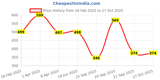myntra.com Arvesa Infants Printed Body Suit arvesa Price History Graph from 18 Feb 2025 to 17 Oct 2025