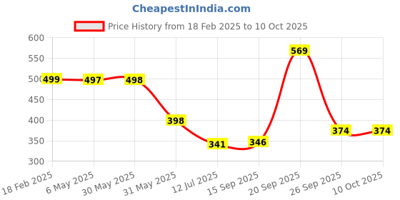 myntra.com Arvesa Infants Printed Bodysuit arvesa Price History Graph from 18 Feb 2025 to 9 Oct 2025