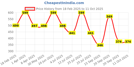 myntra.com Arvesa Infants Printed Bodysuit arvesa Price History Graph from 18 Feb 2025 to 11 Oct 2025