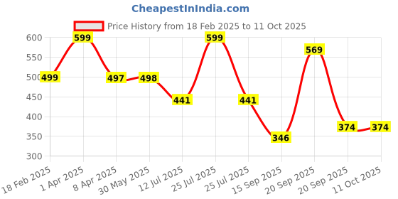 myntra.com Arvesa Infants Printed Bodysuit arvesa Price History Graph from 18 Feb 2025 to 11 Oct 2025