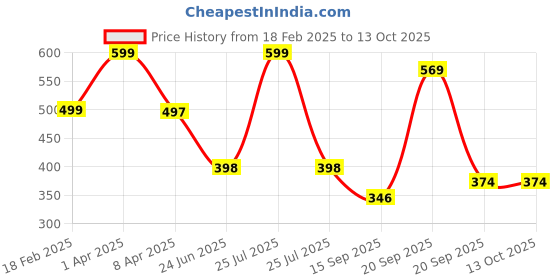 myntra.com Arvesa Infants Printed Bodysuit arvesa Price History Graph from 18 Feb 2025 to 12 Oct 2025