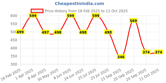 myntra.com Arvesa Infants Printed Bodysuit arvesa Price History Graph from 18 Feb 2025 to 11 Oct 2025