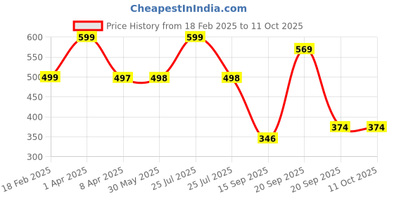 myntra.com Arvesa Infants Printed Bodysuit arvesa Price History Graph from 18 Feb 2025 to 11 Oct 2025