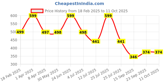 myntra.com Arvesa Infants Printed Bodysuit arvesa Price History Graph from 18 Feb 2025 to 10 Oct 2025