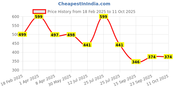 myntra.com Arvesa Infants Printed Bodysuit arvesa Price History Graph from 18 Feb 2025 to 10 Oct 2025