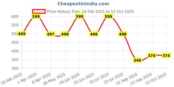 myntra.com Arvesa Infants Printed Bodysuit arvesa Price History Graph from 18 Feb 2025 to 11 Oct 2025