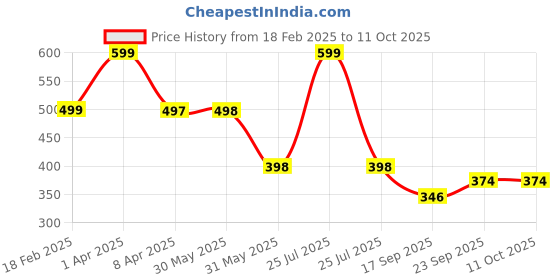 myntra.com Arvesa Infants Printed Bodysuit arvesa Price History Graph from 18 Feb 2025 to 11 Oct 2025