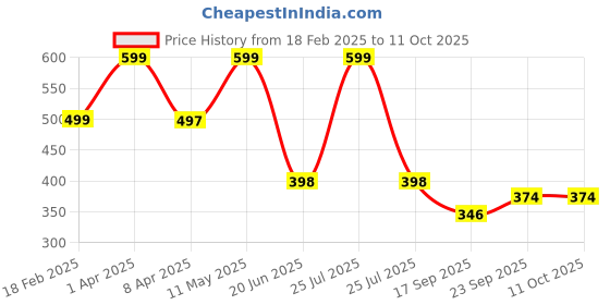myntra.com Arvesa Infants Printed Bodysuit arvesa Price History Graph from 18 Feb 2025 to 11 Oct 2025