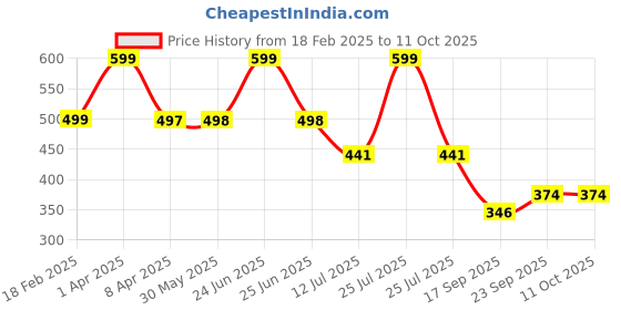 myntra.com Arvesa Infants Printed Bodysuit arvesa Price History Graph from 18 Feb 2025 to 10 Oct 2025