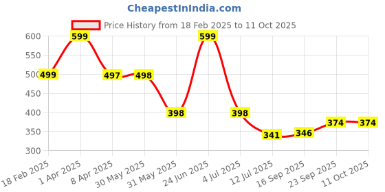 myntra.com Arvesa Infants Printed Bodysuit arvesa Price History Graph from 18 Feb 2025 to 11 Oct 2025
