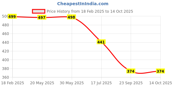 myntra.com Arvesa Infants Printed Bodysuit arvesa Price History Graph from 18 Feb 2025 to 14 Oct 2025