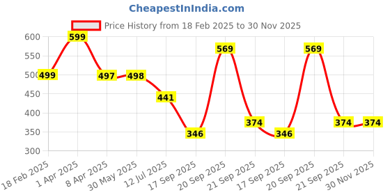 myntra.com Arvesa Infants Printed Bodysuit arvesa Price History Graph from 18 Feb 2025 to 30 Nov 2025