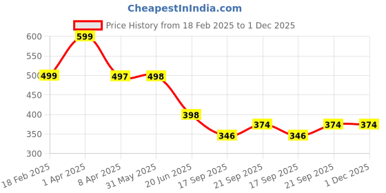 myntra.com Arvesa Infants Printed Bodysuit arvesa Price History Graph from 18 Feb 2025 to 30 Nov 2025