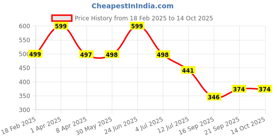 myntra.com Arvesa Infants Printed Bodysuit arvesa Price History Graph from 18 Feb 2025 to 14 Oct 2025