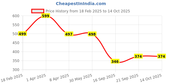 myntra.com Arvesa Infants Printed Bodysuit arvesa Price History Graph from 18 Feb 2025 to 13 Oct 2025