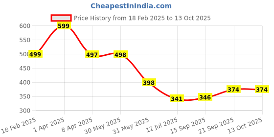 myntra.com Arvesa Infants Printed Bodysuit arvesa Price History Graph from 18 Feb 2025 to 13 Oct 2025