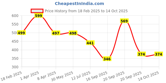myntra.com Arvesa Infants Printed Bodysuit arvesa Price History Graph from 18 Feb 2025 to 14 Oct 2025