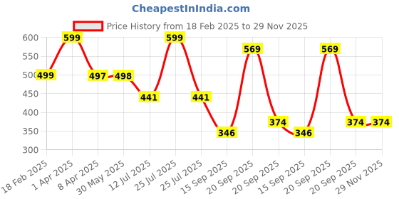 myntra.com Arvesa Infants Printed Bodysuit arvesa Price History Graph from 18 Feb 2025 to 28 Nov 2025