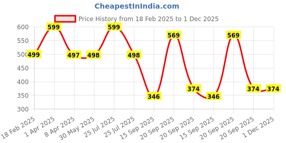 myntra.com Arvesa Infants Printed Bodysuit arvesa Price History Graph from 18 Feb 2025 to 30 Nov 2025