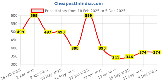 myntra.com Arvesa Infants Printed Bodysuit arvesa Price History Graph from 18 Feb 2025 to 4 Dec 2025