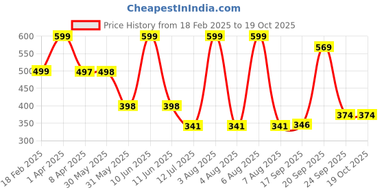 myntra.com Arvesa Infants Printed Bodysuit arvesa Price History Graph from 18 Feb 2025 to 18 Oct 2025