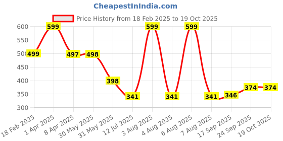 myntra.com Arvesa Infants Printed Bodysuit arvesa Price History Graph from 18 Feb 2025 to 18 Oct 2025