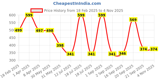 myntra.com Arvesa Infants Printed Bodysuit arvesa Price History Graph from 18 Feb 2025 to 4 Nov 2025