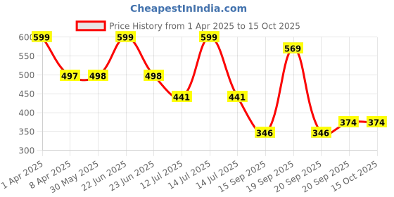 myntra.com Arvesa Infants Printed Bodysuit arvesa Price History Graph from 1 Apr 2025 to 14 Oct 2025