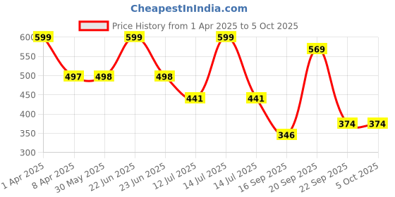 myntra.com Arvesa Infants Printed Bodysuit arvesa Price History Graph from 1 Apr 2025 to 5 Oct 2025