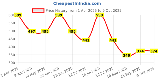 myntra.com Arvesa Infants Printed Bodysuit arvesa Price History Graph from 1 Apr 2025 to 9 Oct 2025