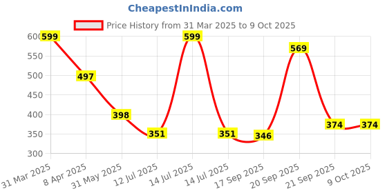 myntra.com Arvesa Infants Printed Bodysuit arvesa Price History Graph from 31 Mar 2025 to 9 Oct 2025
