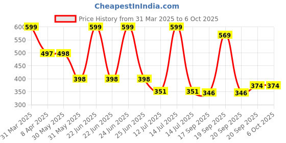 myntra.com Arvesa Infants Printed Bodysuit arvesa Price History Graph from 31 Mar 2025 to 6 Oct 2025