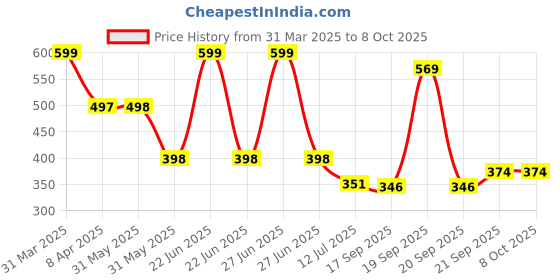 myntra.com Arvesa Infants Printed Bodysuit arvesa Price History Graph from 31 Mar 2025 to 7 Oct 2025