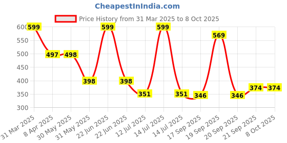 myntra.com Arvesa Infants Printed Bodysuit arvesa Price History Graph from 31 Mar 2025 to 7 Oct 2025