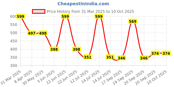 myntra.com Arvesa Infants Printed Bodysuit arvesa Price History Graph from 31 Mar 2025 to 10 Oct 2025