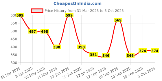 myntra.com Arvesa Infants Printed Bodysuit arvesa Price History Graph from 31 Mar 2025 to 4 Oct 2025
