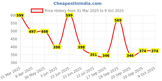 myntra.com Arvesa Infants Printed Bodysuit arvesa Price History Graph from 31 Mar 2025 to 9 Oct 2025