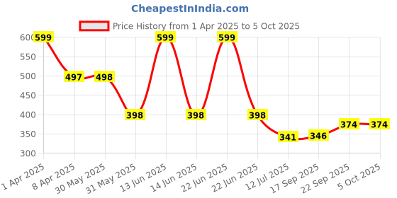 myntra.com Arvesa Infants Printed Bodysuit arvesa Price History Graph from 1 Apr 2025 to 4 Oct 2025