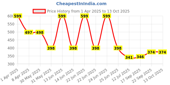 myntra.com Arvesa Infants Printed Bodysuit arvesa Price History Graph from 1 Apr 2025 to 13 Oct 2025