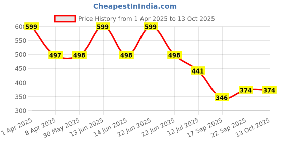 myntra.com Arvesa Infants Printed Bodysuit arvesa Price History Graph from 1 Apr 2025 to 13 Oct 2025