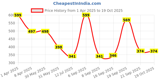 myntra.com Arvesa Infants Printed Bodysuit arvesa Price History Graph from 1 Apr 2025 to 19 Oct 2025